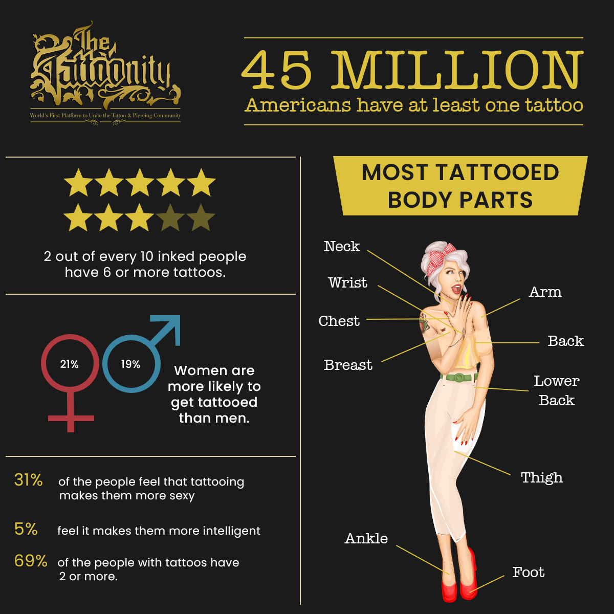 Thetattoonity's tweet photo. 45 Million Americans have at least one tattoo.

#thetattoonity #tattoo #tattoosday #tattooartist #tattoobeast https://t.co/qzPTbiRpiM