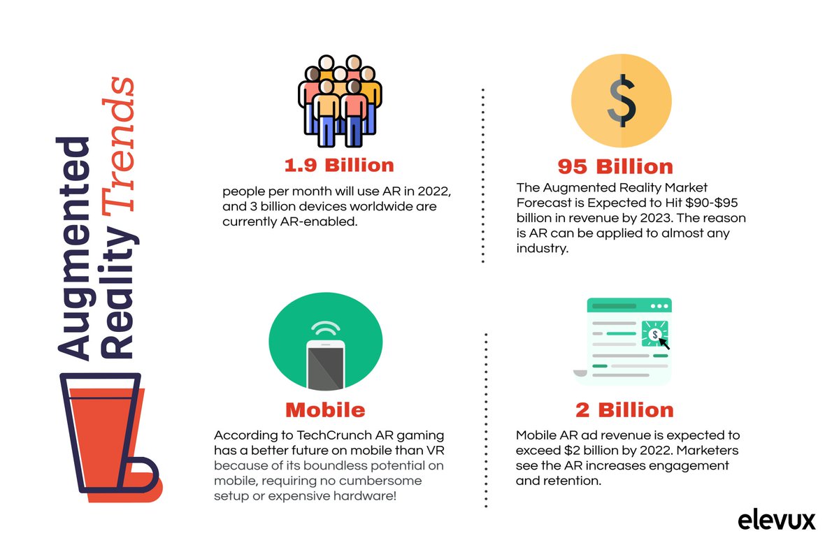 Check out our infographic that shows Augmented Realities 4 trends, 5 facts and 8 stats that you need to know for 2021 and beyond! ow.ly/7Kz450CVGhl
#augmentedreality #infographic #marketing #customerengagement #innovation