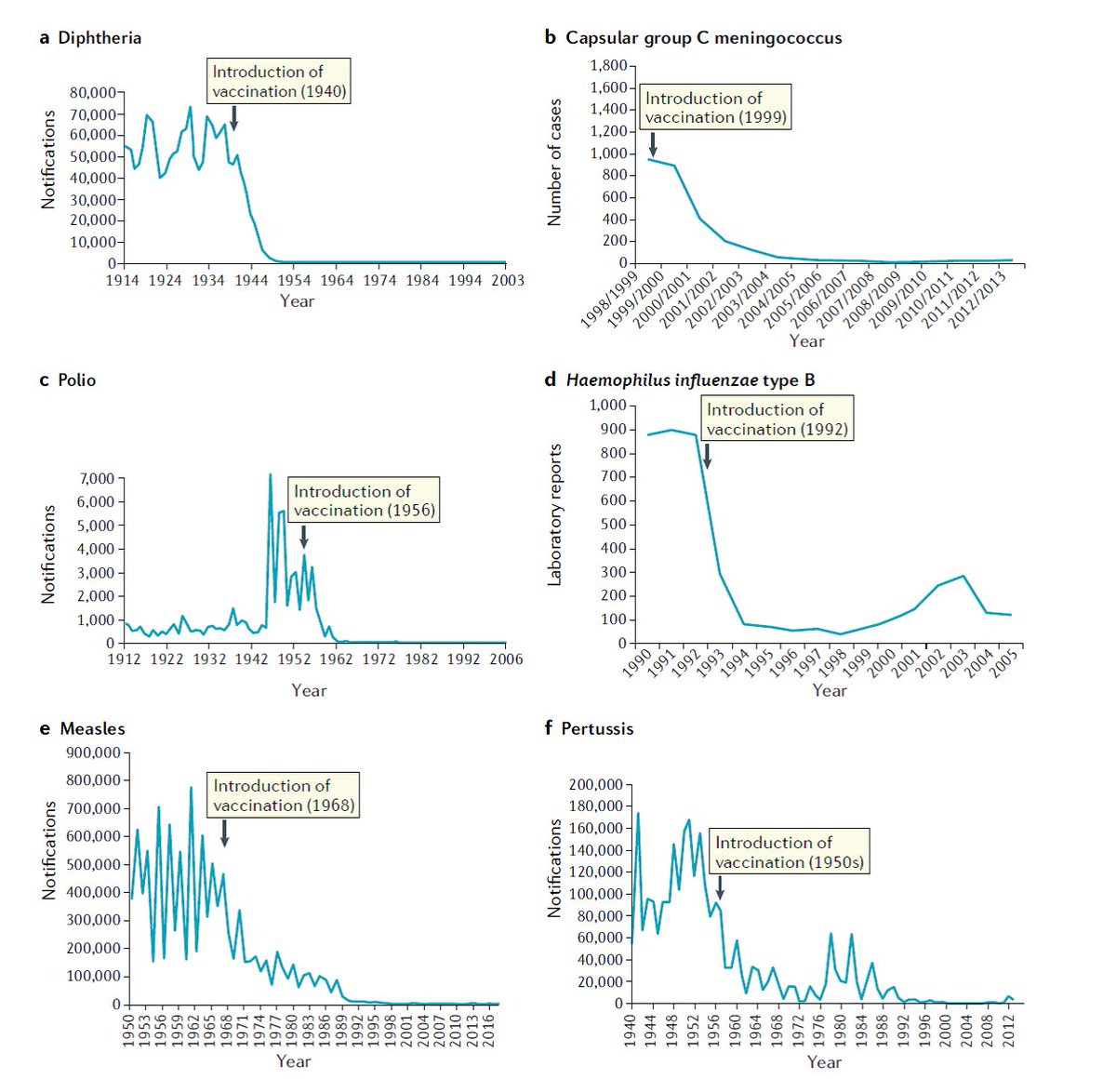 Neil Stone (@drneilstone) on Twitter photo Look at these graphs of the effect of vaccines on disease.
From a beautiful and timely review of all things vaccines in <a href="/NatRevImmunol/">Nature Rev Immunol</a>
Vaccines are a medical miracle. Let's get the #covid19 vaccines to as many people, as possible as fast as possible.
nature.com/articles/s4157… Look at these graphs of the effect of vaccines on disease.
From a beautiful and timely review of all things vaccines in <a href="/NatRevImmunol/">Nature Rev Immunol</a>
Vaccines are a medical miracle. Let's get the #covid19 vaccines to as many people, as possible as fast as possible.
nature.com/articles/s4157…