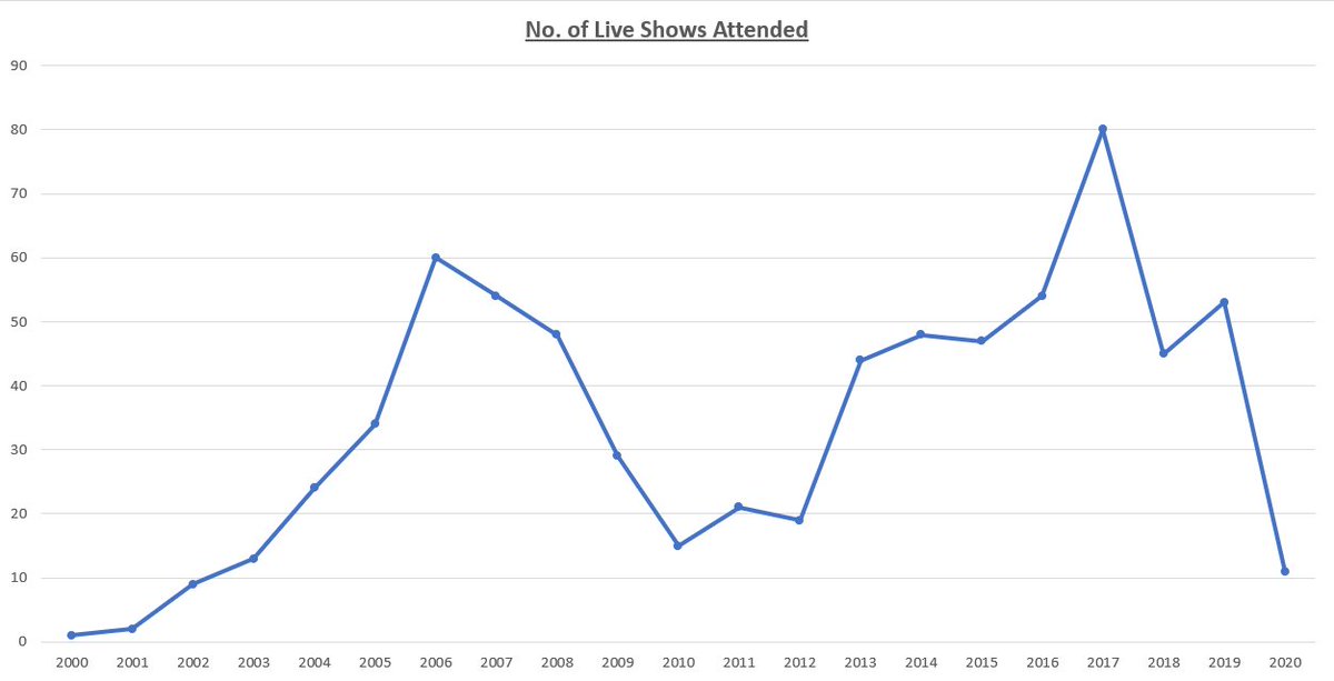 In 2020, I attended 11 shows, down on the 53 in 2019, and down against my previous 5-year and 10-year averages of 55.8 and 42.6 respectively.It's the lowest number of shows I've attended in a year since 2002.The peaks on the graph mostly correlate with my interest:[cont]