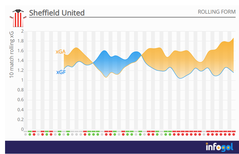 MarkTaylor0's tweet photo. .#SUFC has spent most of their time in the PL with a negative rolling xG difference, but they haven't caught any breaks this season. Their underlying process suggests an ave of 3.5 defeats by a single goal (actual 11), 2 wins (0), overall 3.5 wins (0) &amp; 15 points (2) @InfogolApp https://t.co/uPTqAvDRuW