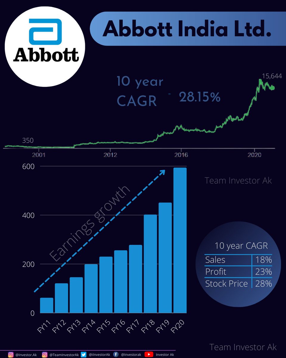 “As corporate profits increase, corporations become more valuable, and sooner or later, their shares will sell for a higher price.” - Peter Lynch

Compounding machine of the Decade - #AbbottIndia
(many more examples...)
