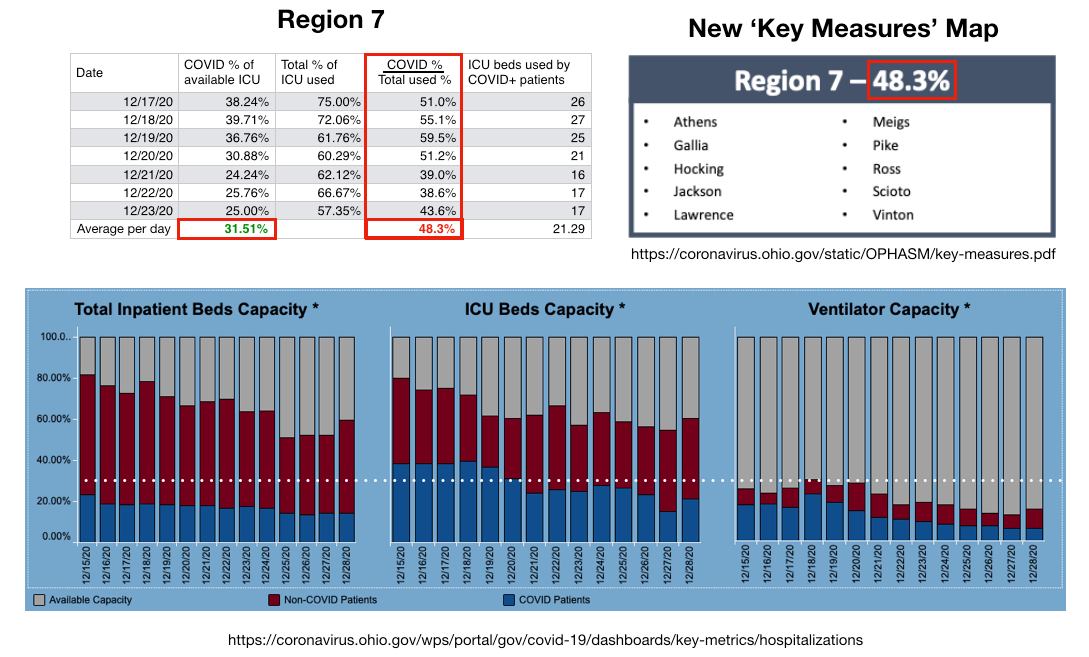 What has happened? This is shown in the second image. Instead of looking at COVID positive (not necessarily ill with COVID) utilization out of the total ICU beds, they have decided to look at the percentage of COVID+ patients out of the total number of ICU beds *utilized.*