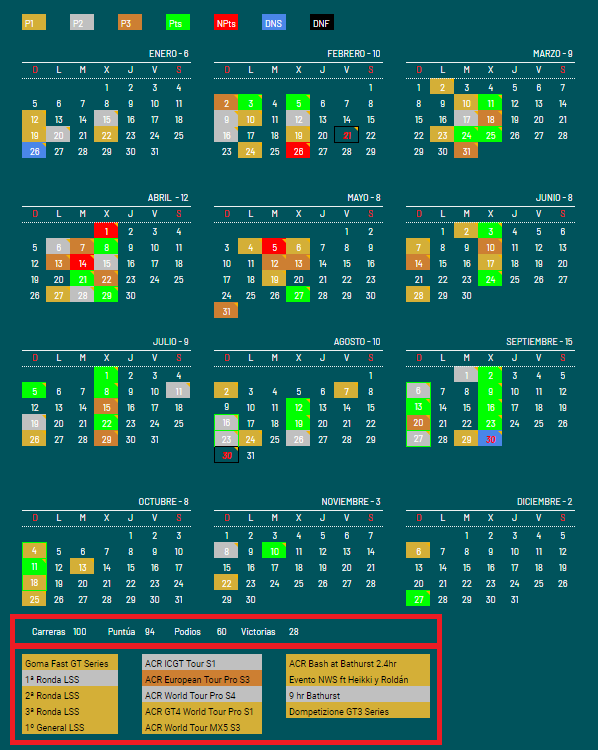 ¡Quiero dar las gracias a todos por acompañarme en las 100 carreras que hemos hecho este año! 😃

60 podios y 28 victorias que nos han dado, entre otros:

- #LSS - <a href="/SimuRacer/">SimuRacer</a>
- #GomaFastGTSeries - <a href="/club_goma/">GOMA QUEMADA Motorsport</a>
- #WorldTour #GT4 y #MX5 - <a href="/Actrollvision/">Luke Crane</a>
- <a href="/Dompetizione/">DOMPETIZIONE</a> #GT3 #Series