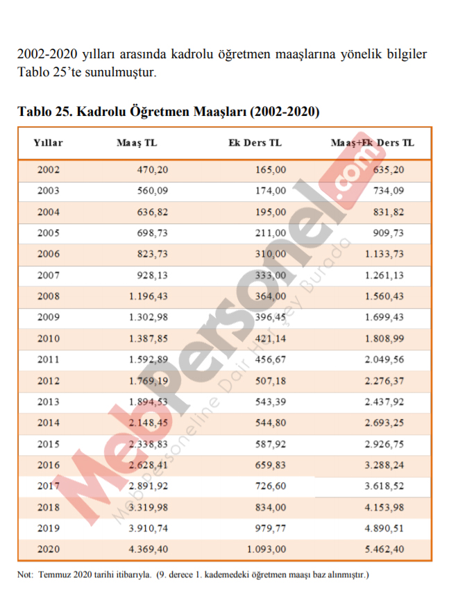 Yıllara göre öğretmen maaşları + ek ders (MEB Verileri) #öğretmeneyüzde20zam <a href="/ziyaselcuk/">Ziya Selçuk</a> <a href="/safran1958/">Mustafa SAFRAN</a> <a href="/omerinan06/">Ömer İNAN</a>  @mebpersonelCom