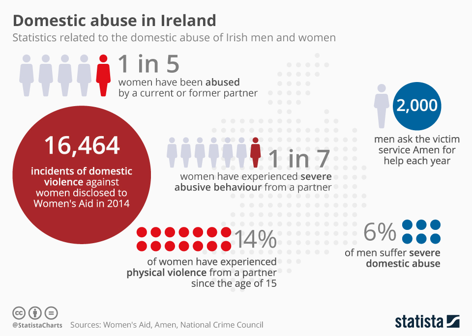 7/10While both  #women and  #men can be violent & abusive to their spouses, women are significantly more vulnerable to physical abuse, because they are typically smaller & less strong than their husbands.  #IrishWomenInHistory  #NollaigNamBan  #Nollaig  #Christmas    #NewYear2021