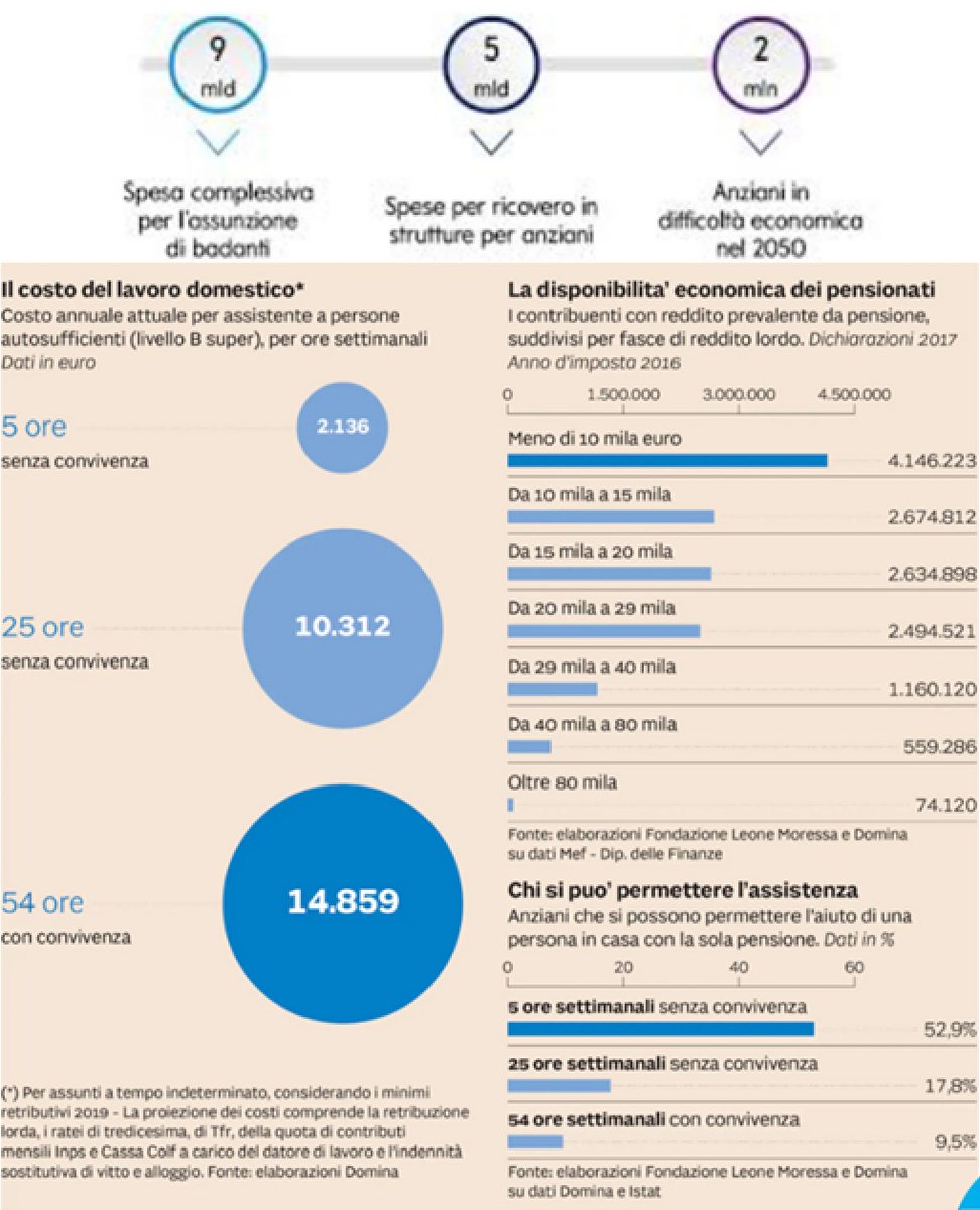 matteo02912638's tweet image. Guardando al domani, come pensano gli italiani di affrontare i costi della non autosufficienza? #wealthproject #assicurazioni