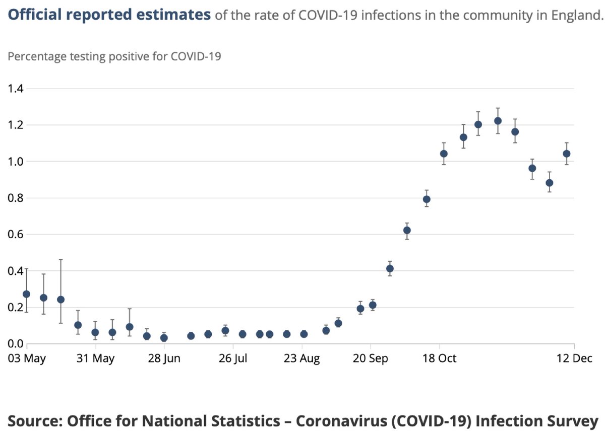 3/8According to recent official surveys, ~1% of UK population is infected with COVID-19 on any given day. So reasonable guesstimate that 1% of the population of Ukraine is currently infected. https://www.ons.gov.uk/peoplepopulationandcommunity/healthandsocialcare/conditionsanddiseases/bulletins/coronaviruscovid19infectionsurveypilot/18december2020