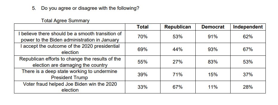 10/ Additionally 39% of Americans believes that there is a deep state working to undermine Trump. I would challenge the IPSOS statement that though this is an elements in the QAnon ideology, it is not unique to QAnon and predates QAnon as well.