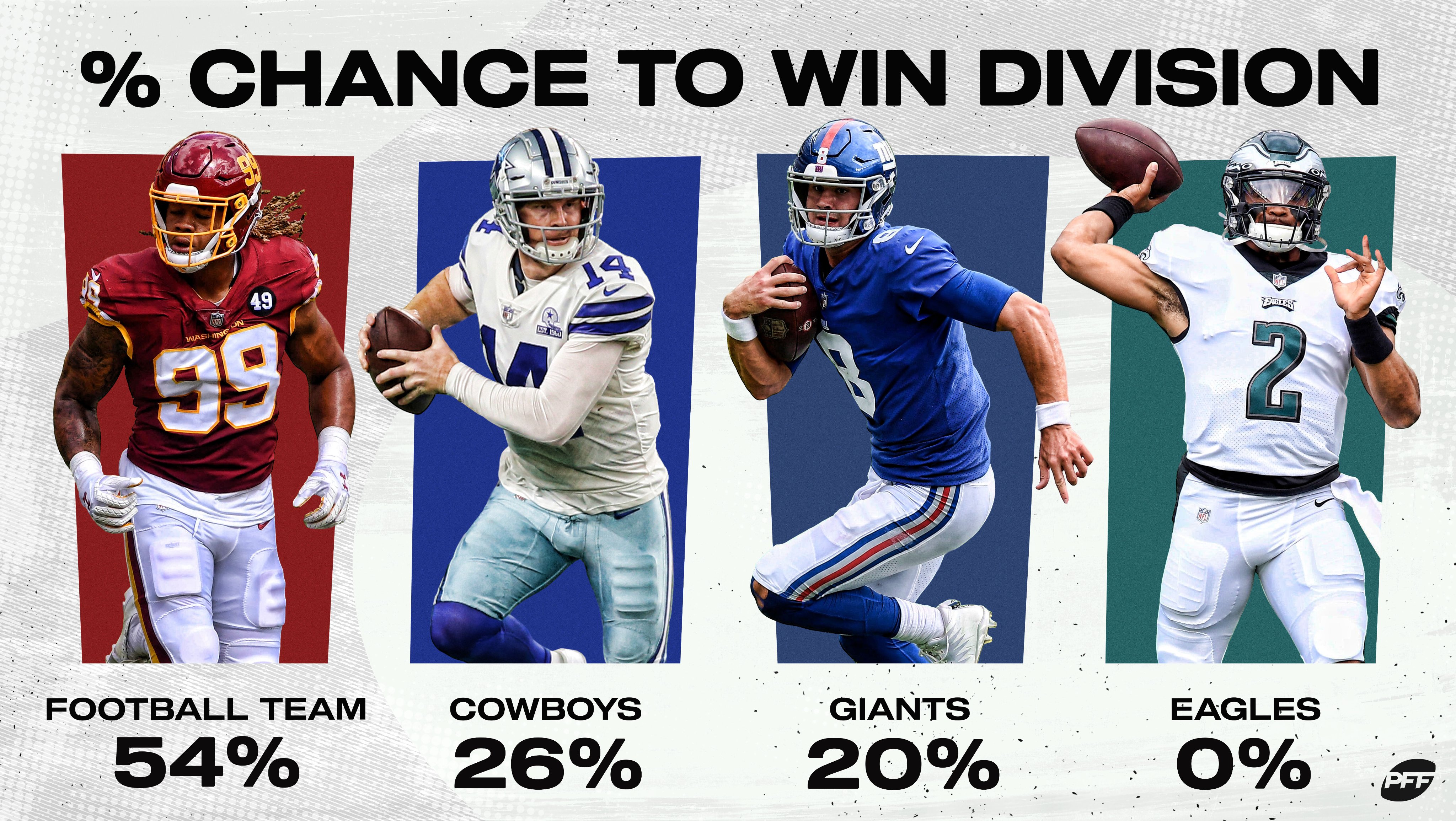 PFF on Twitter: 'Who will be crowned NFC East champions? 