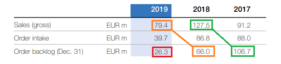 But at an EV of ~€40M, it's now 4x less than then, with an order backlog at end Sept of €75M - and in reality, it's perhaps even a bit closer to what it was the glory days running into 2018 than this figure suggests. It might be enough here to hang around and see what happens