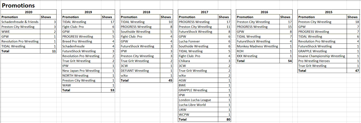 PCW and Schadenfreude & Friends were jointly the promotions I attended most in 2020, with 3 shows each, because I did all 3 SchadenGraps events, and PCW's entire Road to Glory weekend.WWE comes 3rd with their 2 NXTUK shows in York, then GPW, RevPro & TIDAL with 1 each.[cont]