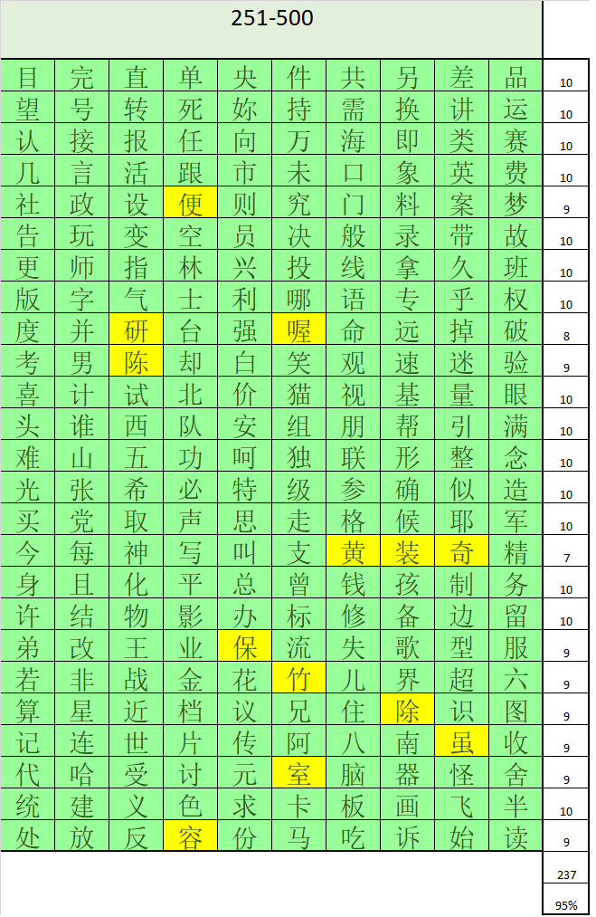 ben_learner's tweet photo. I made my assessment of the 1000 more used chinese characters. I went from 625/1000 in dec 2018 to 875/1000 in dec 2020. Next step is to look in the 1001 to 2000 how many I know. 

#progress 
#mandarin
#learning 
#progress 
#汉字 https://t.co/OEuFO245Pm