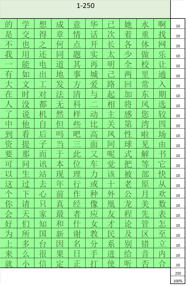 ben_learner's tweet photo. I made my assessment of the 1000 more used chinese characters. I went from 625/1000 in dec 2018 to 875/1000 in dec 2020. Next step is to look in the 1001 to 2000 how many I know. 

#progress 
#mandarin
#learning 
#progress 
#汉字 https://t.co/OEuFO245Pm