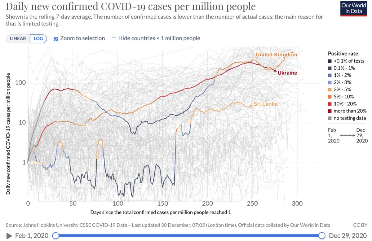 2/8COVID-19 infection rates in Ukraine are v. similar to UK. Reported rate is lower in Ukraine, but testing levels are very low in Ukraine - 1/10 that in UK, with 1/3 of tests being positive. A smaller discrepancy in mortality rates is consistent with this.