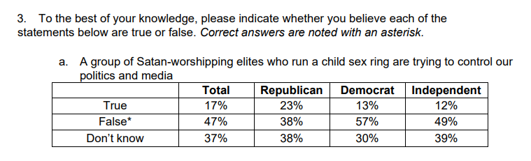 8/ Here is how the Question was formulated: What i find interesting is that 23% of Republican found this to be true, but 13% of Dems and 12% of independents also found this to be true....