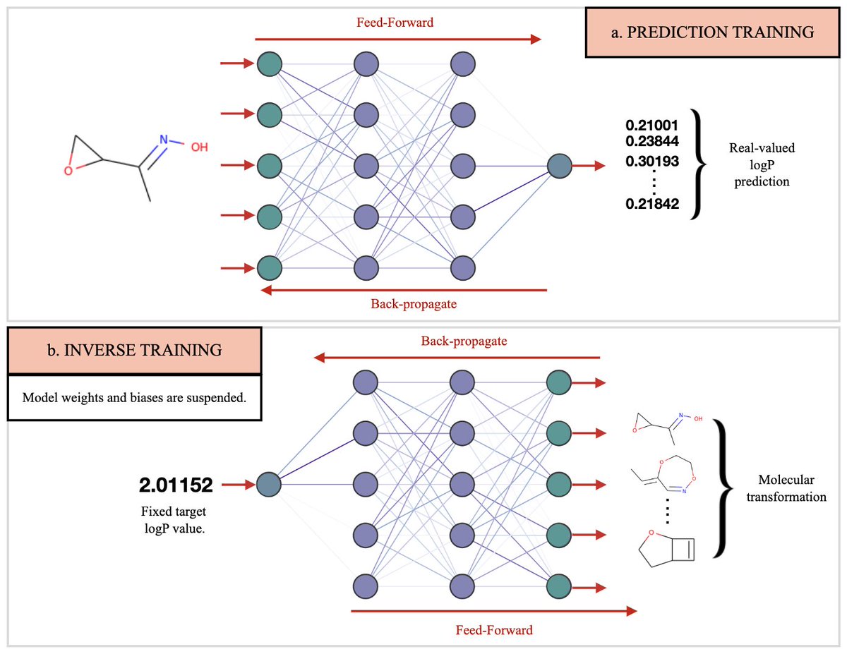 CCHighlights's tweet photo. Deep Molecular Dreaming: Inverse machine learning for de-novo molecular design and interpretability with surjective representations https://t.co/oW8WMqPyDt #compchem https://t.co/v2t3sYjKUu