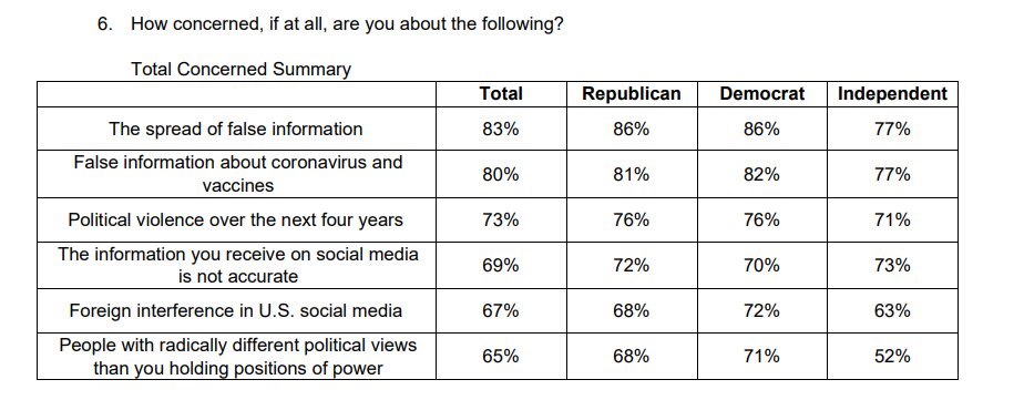 11/ 69% accept the election results and 70% want a smooth and peaceful transition, which means 30% do not which is a number I find concerning. This is also reflected in those that were pooled who are also concerned about political violence in the next four years
