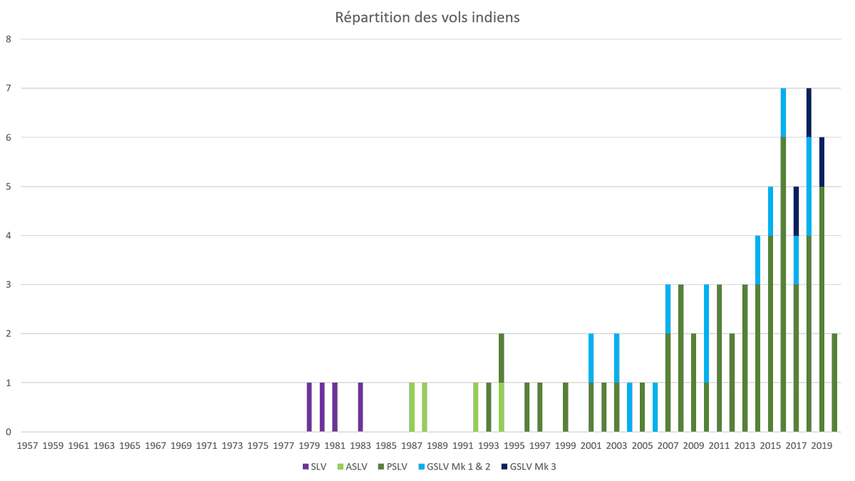 Et pour finir, petite pensée aux deux seuls pays chez lesquels le Covid-19 va laisser une grosse trace sur leur graphique de lancement, la France et surtout l'Inde.Ca n'a été une année facile pour personne...