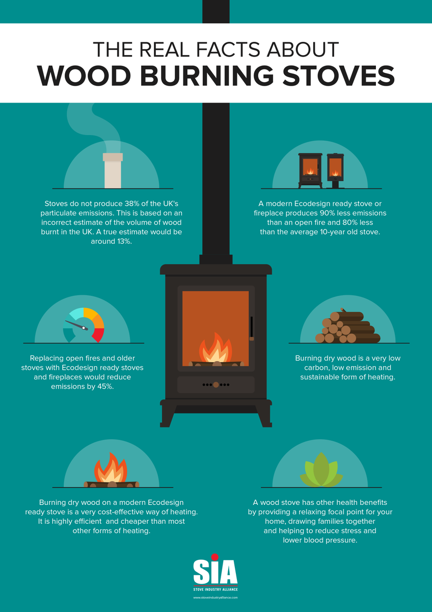 StoveIndustry's tweet image. It's time to look beyond the headlines. 
Modern woodburners are low carbon, low emission, renewable &amp;amp; sustainable heating solutions to be proud of - FACT.
For more facts &amp;amp; less fiction watch our handy video at ow.ly/JYBp50C6fJV
#stoves