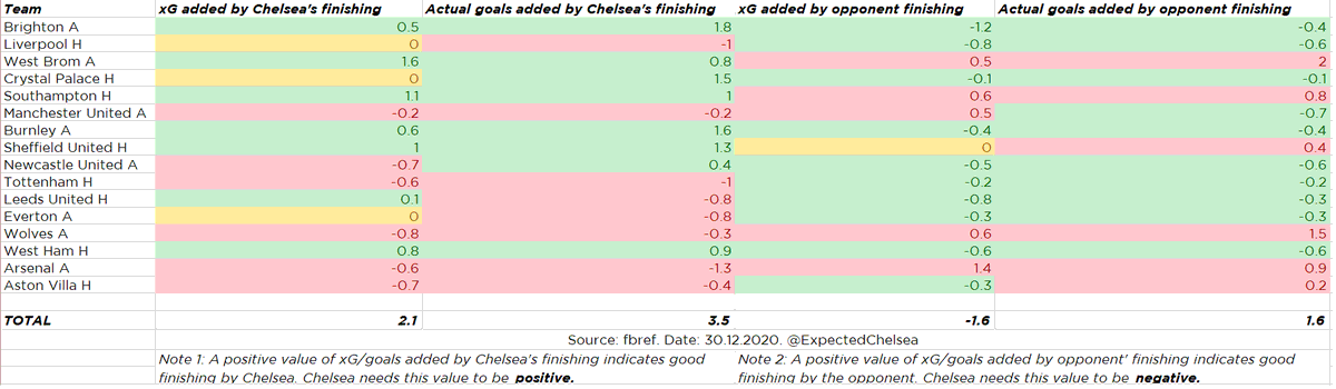 A lot of words have been written and spoken about our tactical setup - and rightly so - but one simple fact has been overlooked. Chelsea are in a major finishing crisis right now.That, more than anything else, is the reason why we can't win games right now.