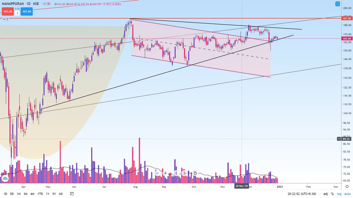 PuneetsMarwah's tweet image. #manapurram - Fantastic Opportunity  Delivery Hold - 💥💥💥 @_anujsinghal