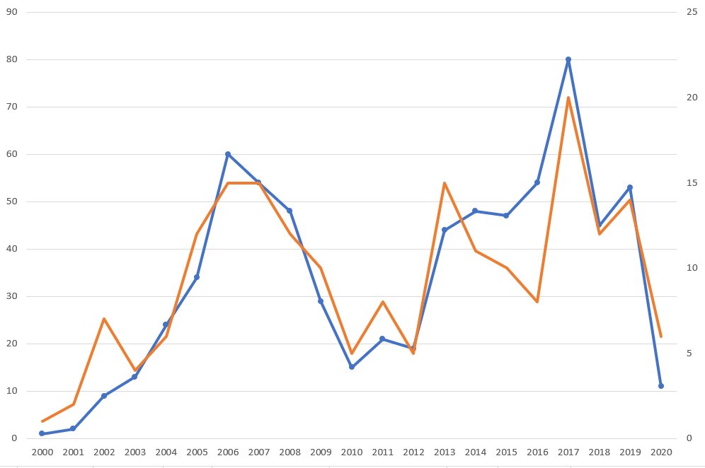 Interestingly, the number of shows I've seen each year correlates near-exactly with the number of different promotions I've seen, indicating that years when I've seen more is because I'm seeking out more *different* stuff rather than more from the same few promotions.[cont]