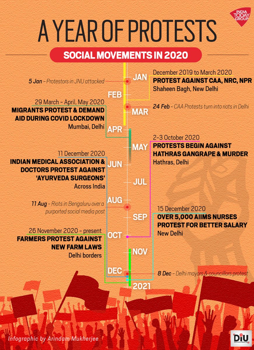 Covid-19 pandemic was not all, India also witnessed a spate of big protests and riots in 2020. Here's a timeline of some of the major social movements this year.
#SocialMovements #year2020 #protests2020 #DIU