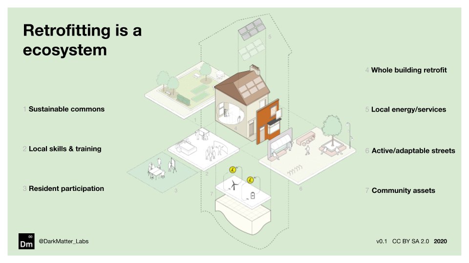 Retrofitting is a knot of services, money, knowledge, skills, ownership, networks of trust, care and responsibility.Viewing this simply as 'a market' to sell retrofit services to won't be enough.
