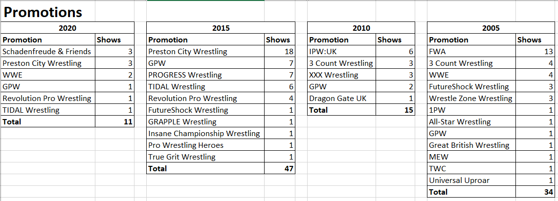 For comparison, just out of interest, here are the promotions that were making up the shows I was attending 5, 10 and 15 years ago.GPW remains constant, once dominant names like FWA and PCW dropped away, and there's always been those little one-offs I've checked out.[cont]
