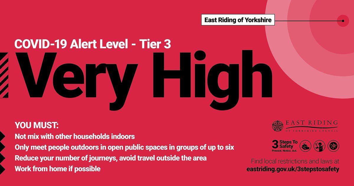 East_Riding's tweet photo. East Riding’s COVID-19 alert level remains at Very High (Tier 3).
Find out how to help reduce the spread of COVID-19 in the East Riding at https://t.co/YsdQ40SLwW
#Tier3 https://t.co/Ou4Cj14NtN
