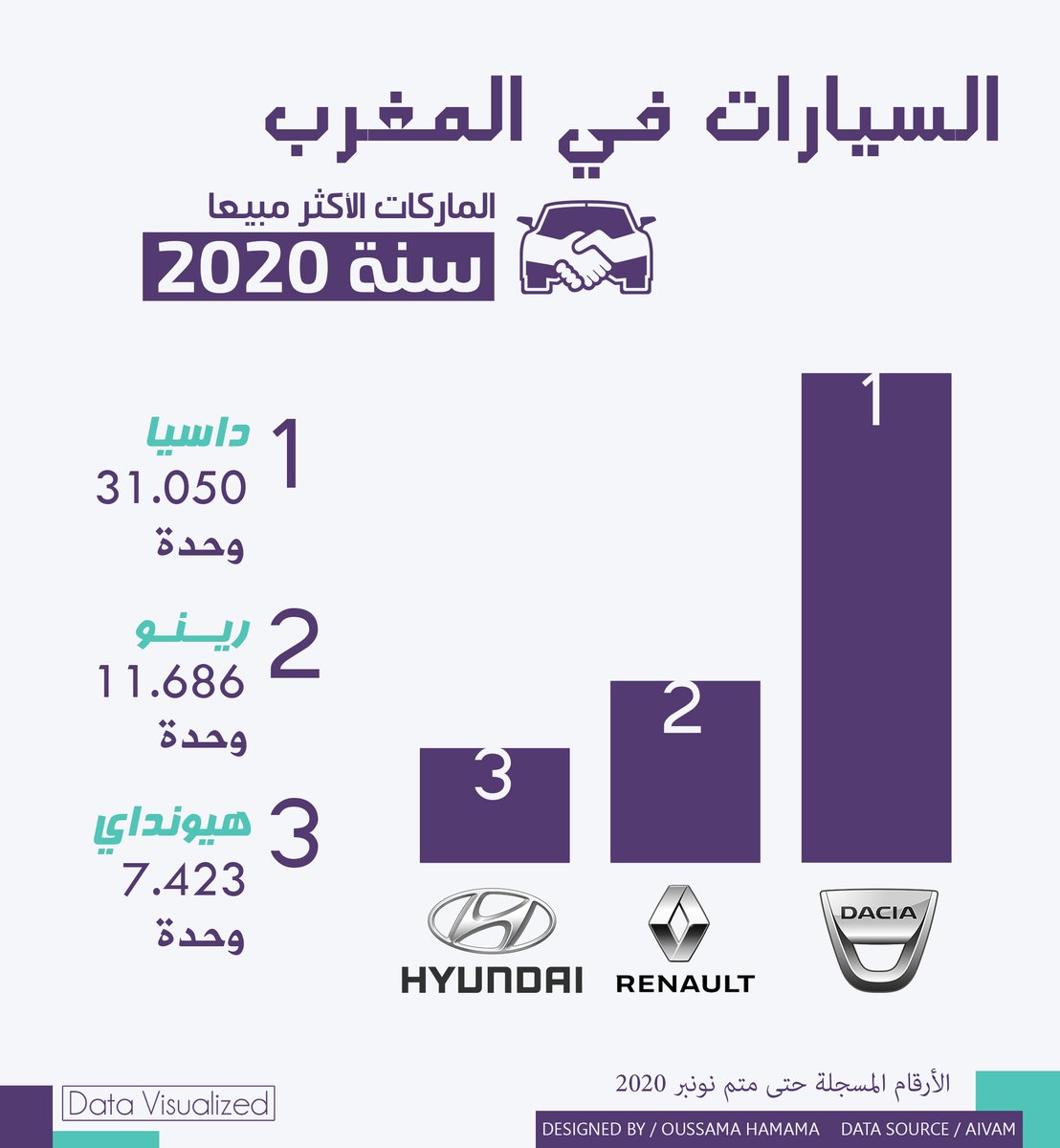 HamamaOussama's tweet image. TOP 3 Best-Selling Car Brands in Morocco, 2020
AUTO MAROC: Classement des 3 marques les plus vendus en 2020
ماركات السيارات الأكثر مبيعا في المغرب سنة 2020

data source/ Association des Importateurs de Véhicules au Maroc - AIVAM 

#DataVisualized
facebook: Data Visualized