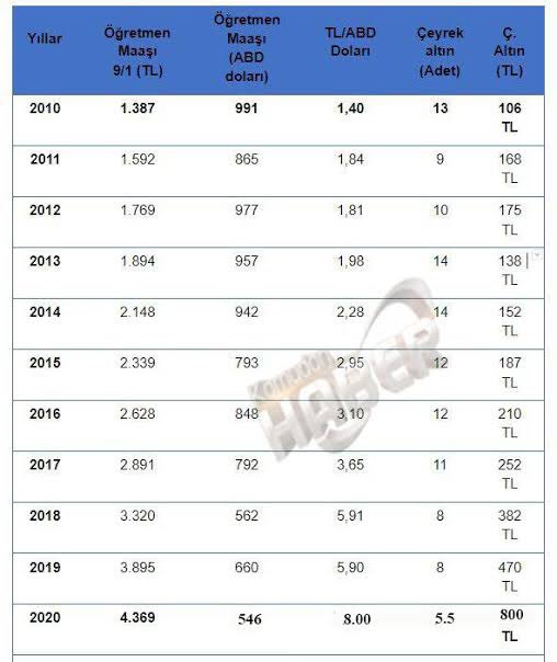 #öğretmeneyüzde20zam
2013'te 14 çeyrek altın alabiliyorken şuan 5.5 çeyrek altın alabiliyoruz. Maaşlar eridi.%3.5-%4-%7-%8 kabul edilemez.