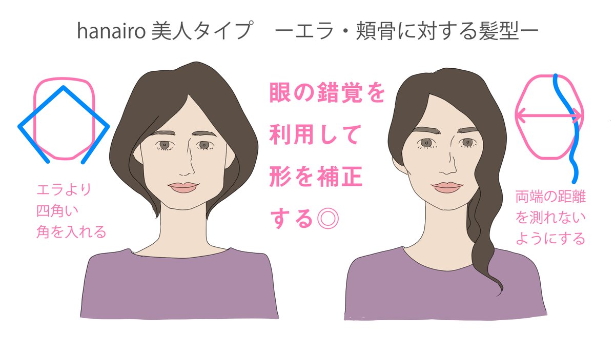 東京 新宿 パーソナルスタイリングhanairo 結衣子 Hanairo美人タイプ ーエラ 頬骨に対する髪型ー エラも 頬骨も 形の対比を利用して補正を入れていきます エラ には より四角い角を 頬骨 は 頬の両端の距離を測れないように 片側
