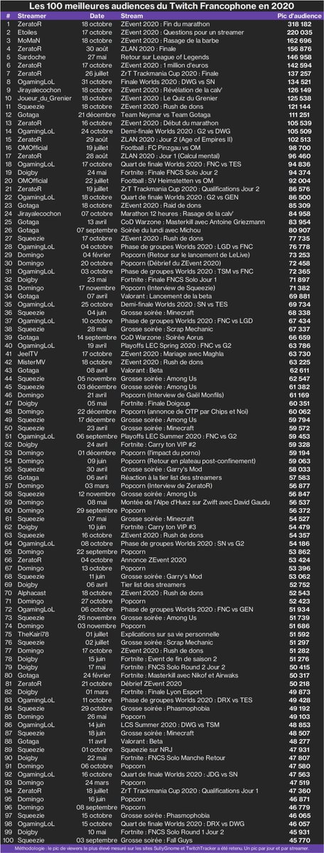 📈 TOP 100 MEILLEURES AUDIENCES DE <a href="/TwitchFR/">Twitch FR</a> EN 2020 📊

<a href="/ZeratoR/">ZeratoR</a> meilleure audience de l'année avec 318 000 viewers sur son stream à la conclusion du #ZEVENT2020. C'est la première fois qu'il décroche la première place annuelle.