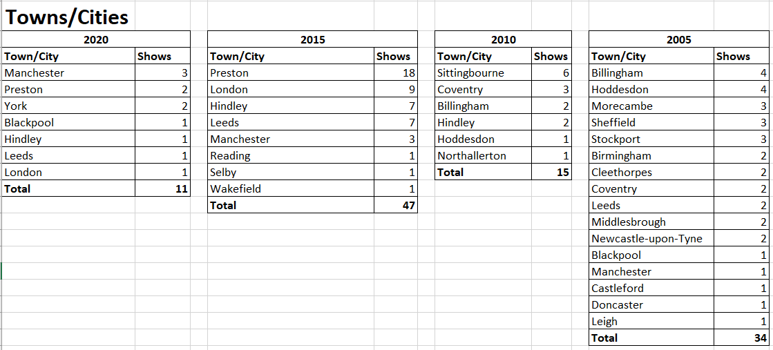Again, just for interest to show how things change, this is where I was heading for the wrestling 5, 10 and 15 years ago. Billingham was home to my local 3CW shows, whereas Hoddesdon was home to Broxbourne Civic Hall, the mecca of 00s BritWres (not been since 2014, now).[cont]