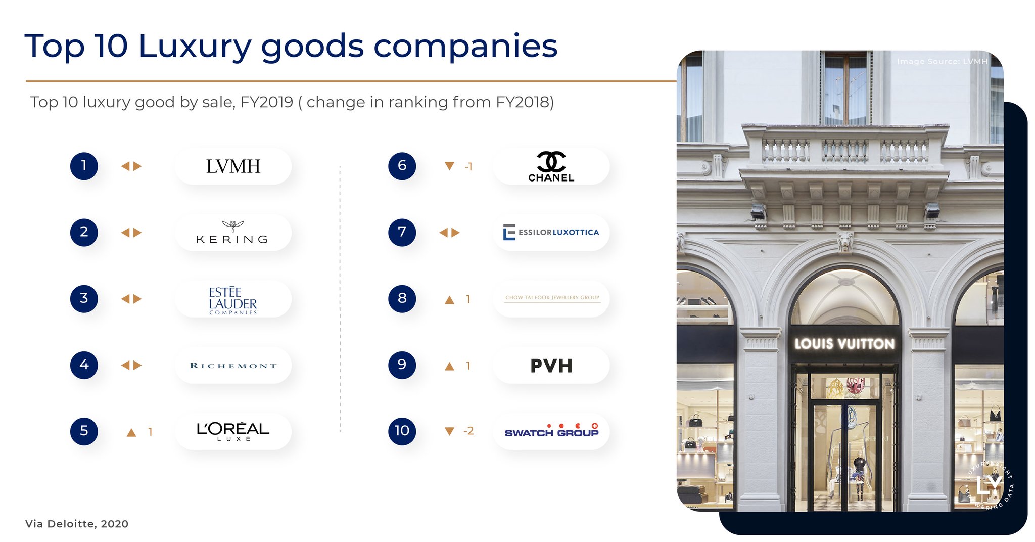 luxurynsight on X: In FY2019 the Top 10 luxury companies