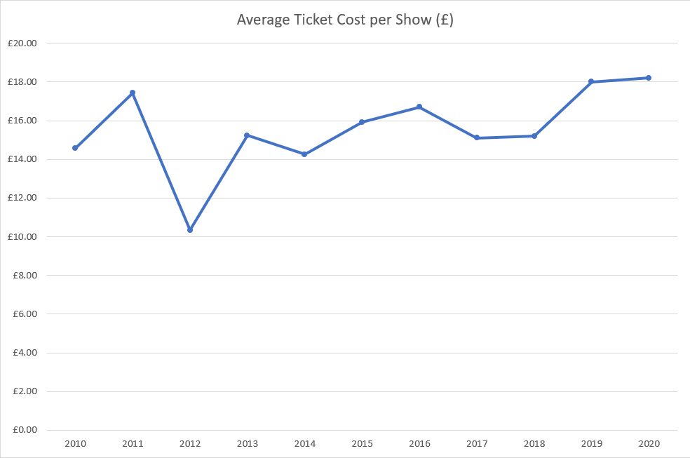 The average ticket cost for shows I attended was £18.21, compared to £18 in 2019 and £15.20 in 2018.This would likely have been similar based on a full 2020, given the few I did attend Jan-Mar did reflect the range/% of show 'types' I would've done the rest of the year.[cont]