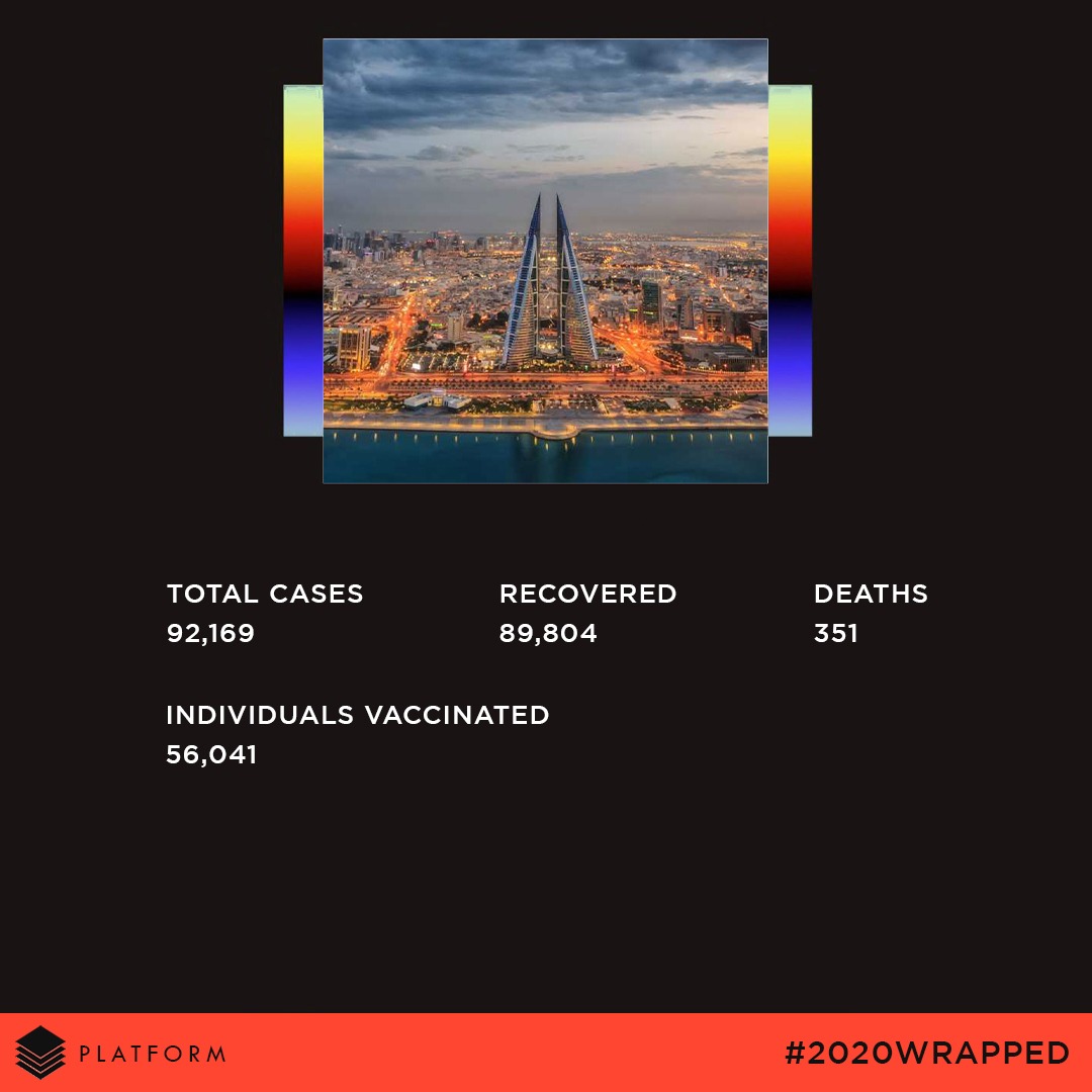 platformbahrain's tweet photo. #2020wrapped Bahrain Covid Edition. 

#RT this &amp; shower your love to our leaders, government, healthcare &amp; frontline workers. 

Sources: @MOHBahrain @Reuters @bahrainchamber 

#COVID19 #coronavirus #NewYearsEve #Bahrain #NewYear2021 #NewYear #News #Corona #CovidVaccine https://t.co/eGWcH7VDyO