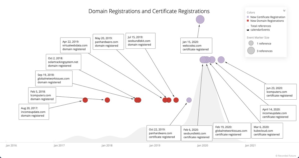 Here's a  @RecordedFuture timeline showing C2 linked domains registrations and certification registrations, suggesting domain registration activity as early as August 2017, far earlier than discussed. This may indicate "aging" of domains, but this needs to be further explored. 4/