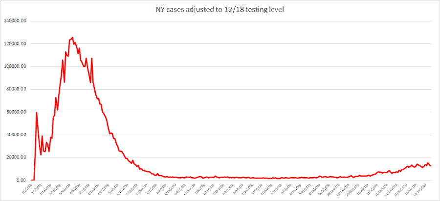 despite what you hear, places like NY are not getting second surges. they are just testing a ton.adjust "cases" for testing level and it's ~88% below april.