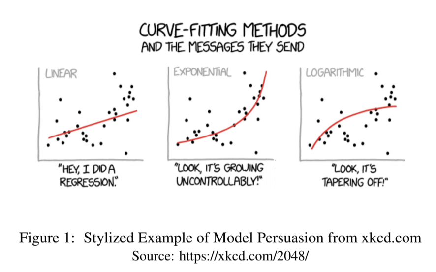 This is a "big idea" paper with an idea that is deceptively simple and "already known": A Model is compelling if Model + data + prior are more plausible than some alternative model. They build this simple idea into a versatile framework for thinking about public discourse. 2/