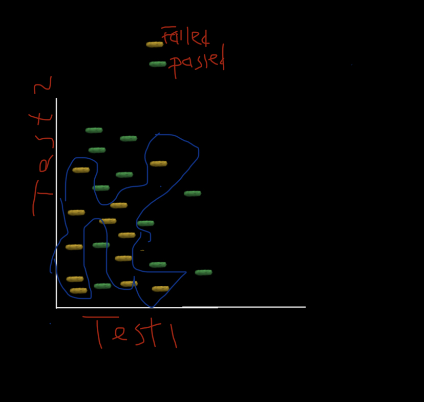 4/nThe blue decision line above not tell who passed or who didn't pass the exam. This is where non-linearities come into play (and as you can see, the data is total not linear). It will allow you to fit the data well.