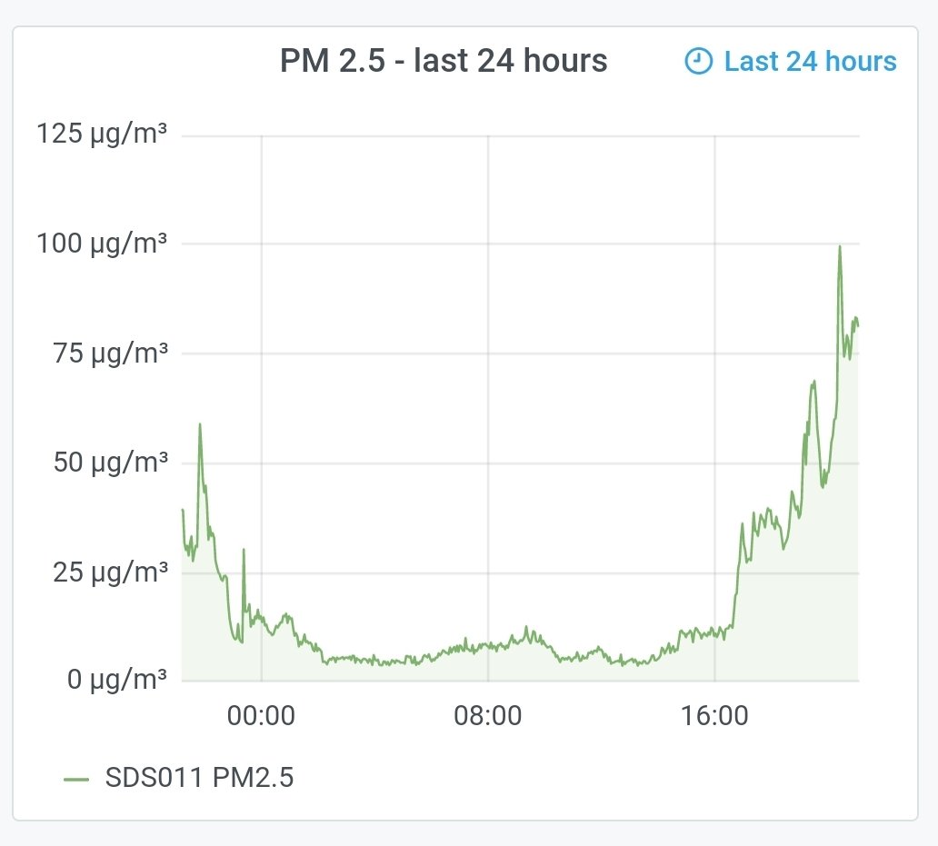 WARNING: RT #Bristol #easton #particulate #AirPollution #LocalAQ no wonder its hard to breath. The NHS is stretched. Time for a NO BURN call <a href="/MarvinJRees/">Marvin Rees</a> <a href="/KyeDudd/">Kye Dudd</a> @bristolcouncil @BCC_clean_air  <a href="/nicolabeech/">Nicola Beech</a> @MargHickman @Hibaq_Jama <a href="/RuthPickersgil1/">Ruth Pickersgill</a> @CllrAfzalShah <a href="/bristolgreen/">Bristol Green Party</a>