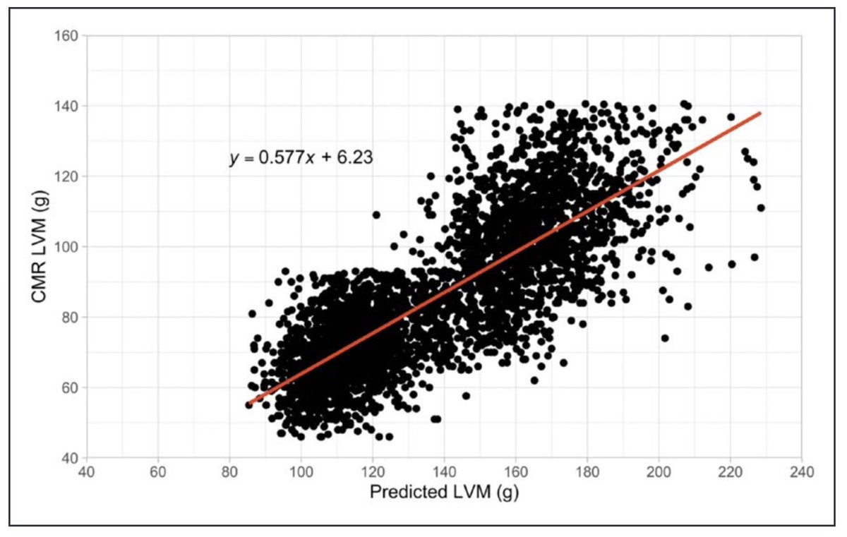 Are these equations validated in a non-US population? We looked at 3400 normal CMR scans in the UK biobank study. The correlation between CMR mass and PHM was excellent (0.8). Much better than weight (0.68) or height (0.67). 8/n. (doi:10.1161/CIRCHEARTFAILURE.119.006362)