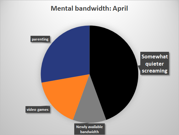 The remaining bandwidth was occupied with tasks necessary for survival - keep myself and kid alive.Over time, as this became the new normal, the screaming got quieter and freed up a small amount of bandwidth I could use to add in activities that add bandwidth.