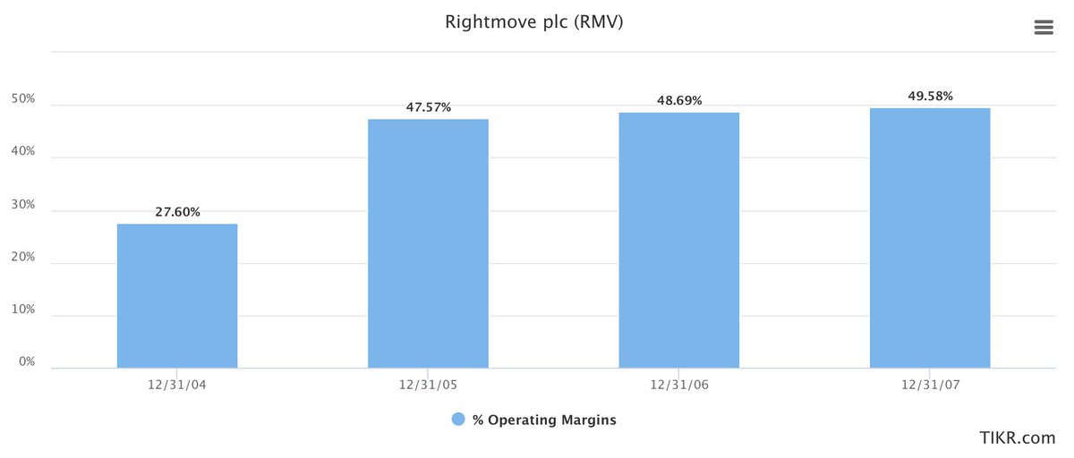 5/ Narrative To NumbersRMV displayed EARLY & HIGH rev growth in its first 3 years: - 98%- 85%- 69%In total, they grew revs from 17.6M in ‘04 to 113M in ‘07 (540%!). At the same time, they expanded operating margins from 27% to 53%. By 2007, RMV traded for 21x EBIT.