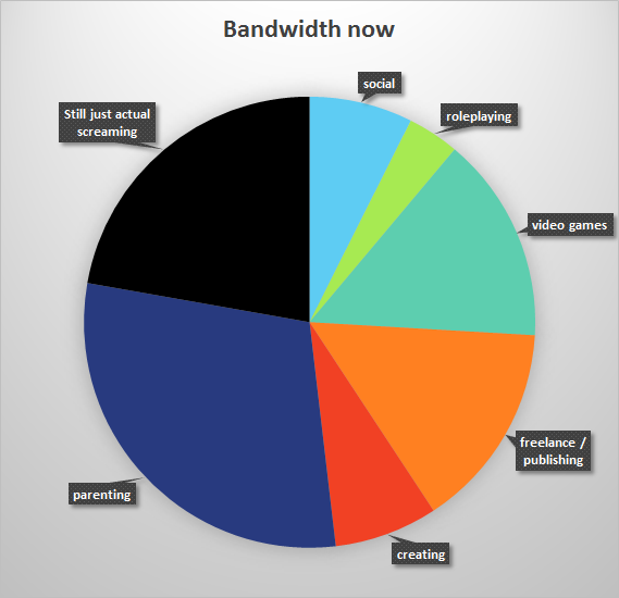 So these days, my bandwidth map looks more like this (below).Over the course of 2020, I went from having 1 productive day in 5, to 4 productive days to 3 non-productive days, to 5 productive days for every 1.5 non-productive days.