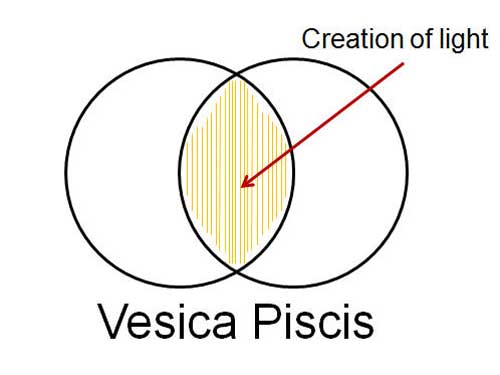 In order to have plants you have to have seasons. The seasons are caused by our pole aligned with Sirius, the precession. The middle portion is the Canicular period, the period of light/life/Christ, when plants really grow.