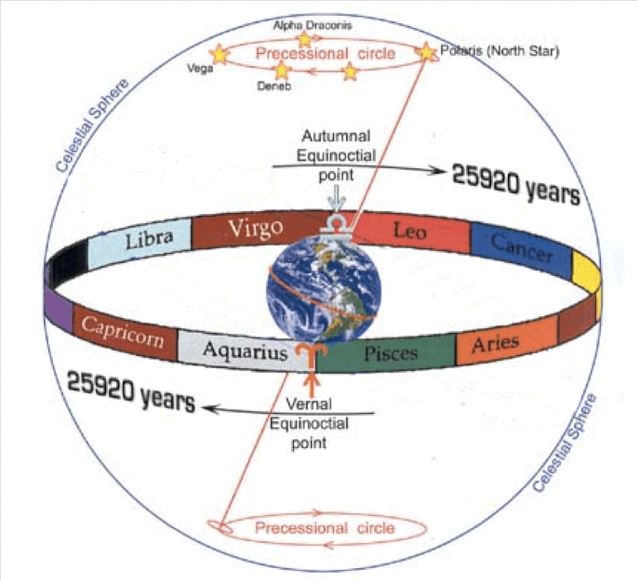 In order to have plants you have to have seasons. The seasons are caused by our pole aligned with Sirius, the precession. The middle portion is the Canicular period, the period of light/life/Christ, when plants really grow.